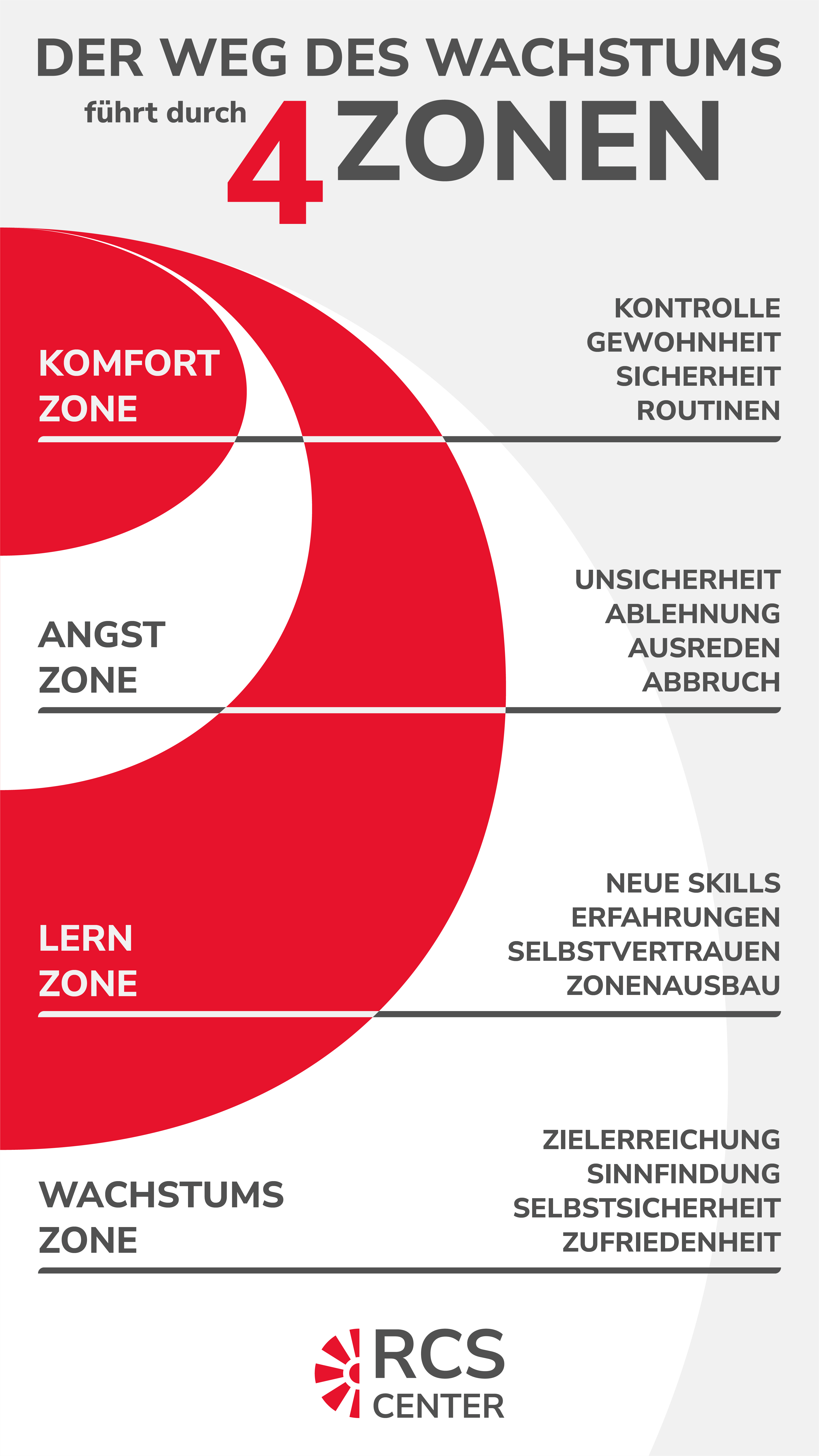 RCS-Center Gelsenkirchen, Schaugrafik, Der Weg des Wachstums führt durch 4 Zonen, mobile Grafik