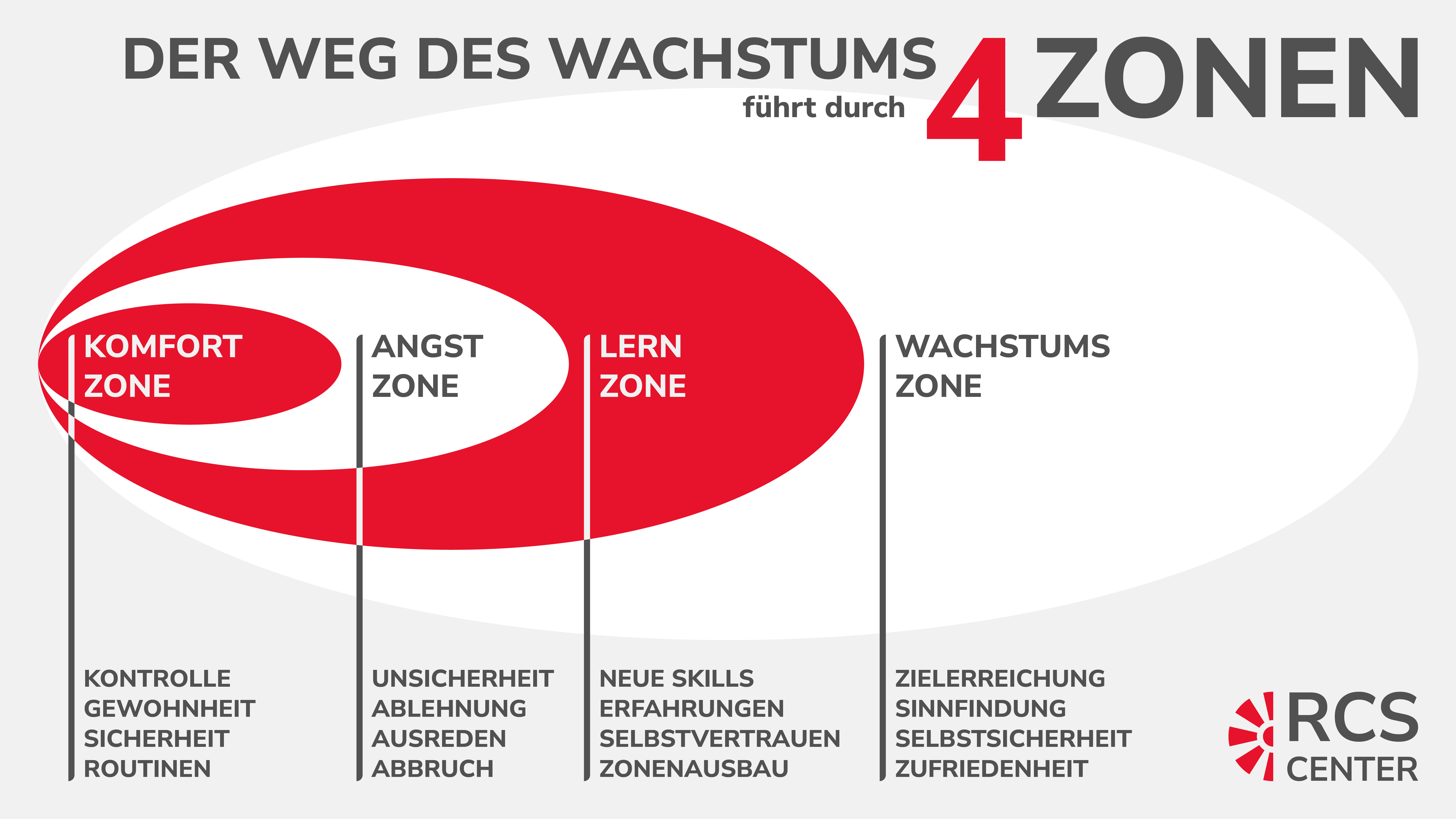 RCS-Center Gelsenkirchen, Schaugrafik, Der Weg des Wachstums führt durch 4 Zonen